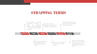 Strapping Terms