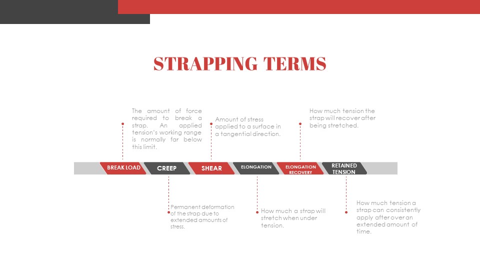 Strapping Terms